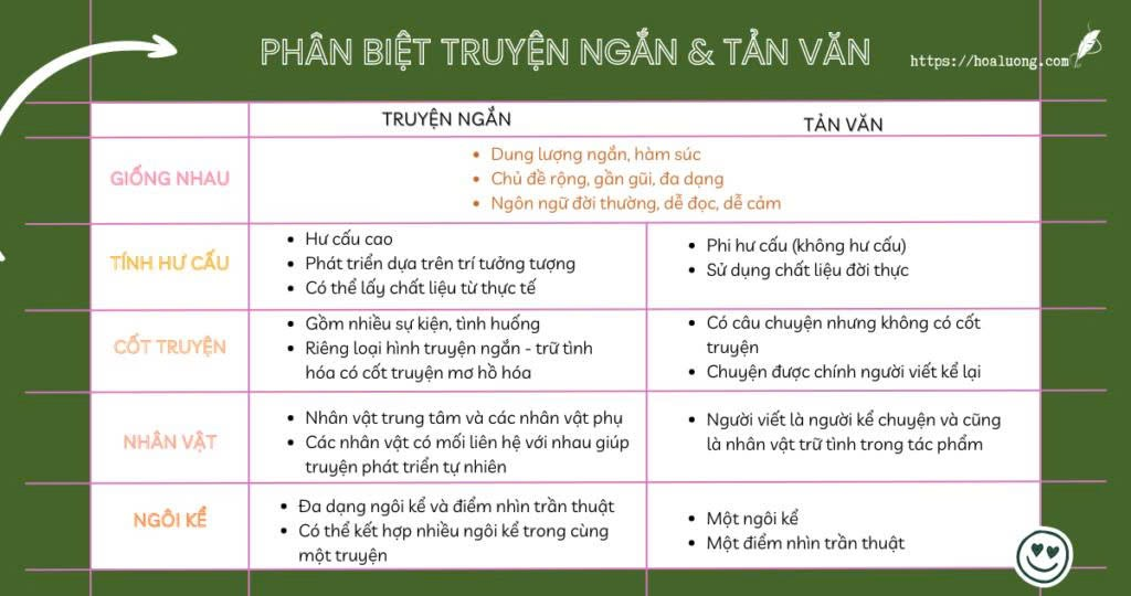 Không cần là dân chuyên Văn, bạn vẫn phân biệt rõ truyện ngắn và tản văn chỉ sau 10 phút. 